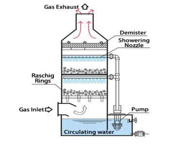 XỬ LÝ KHÍ THẢI BẰNG THÁP RỬA ƯỚT
